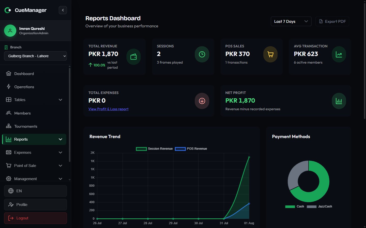 Reports dashboard showing total revenue, sessions, POS sales and average transaction cards above a revenue trend chart