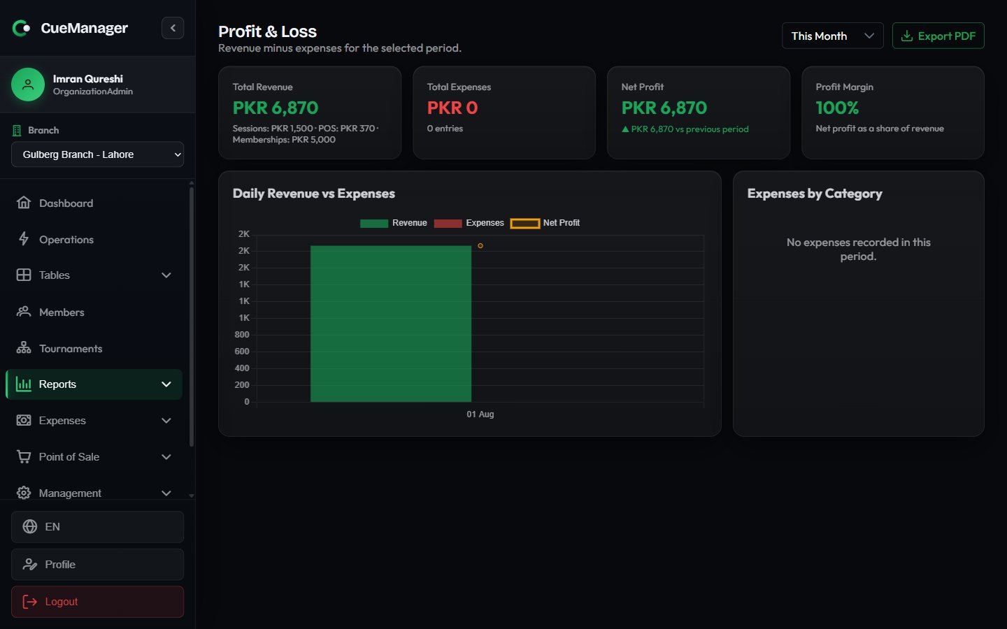 Profit and loss report showing total revenue, total expenses, net profit and margin cards with a daily revenue versus expenses chart