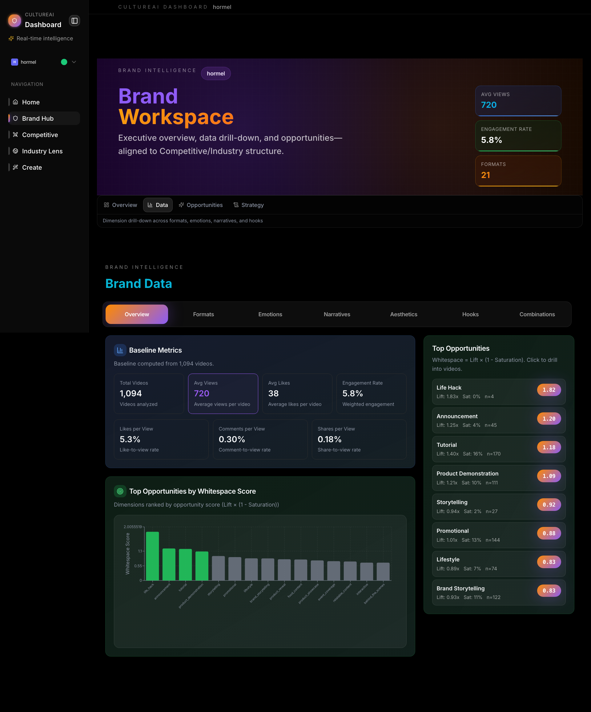Brand Hub Data Section
