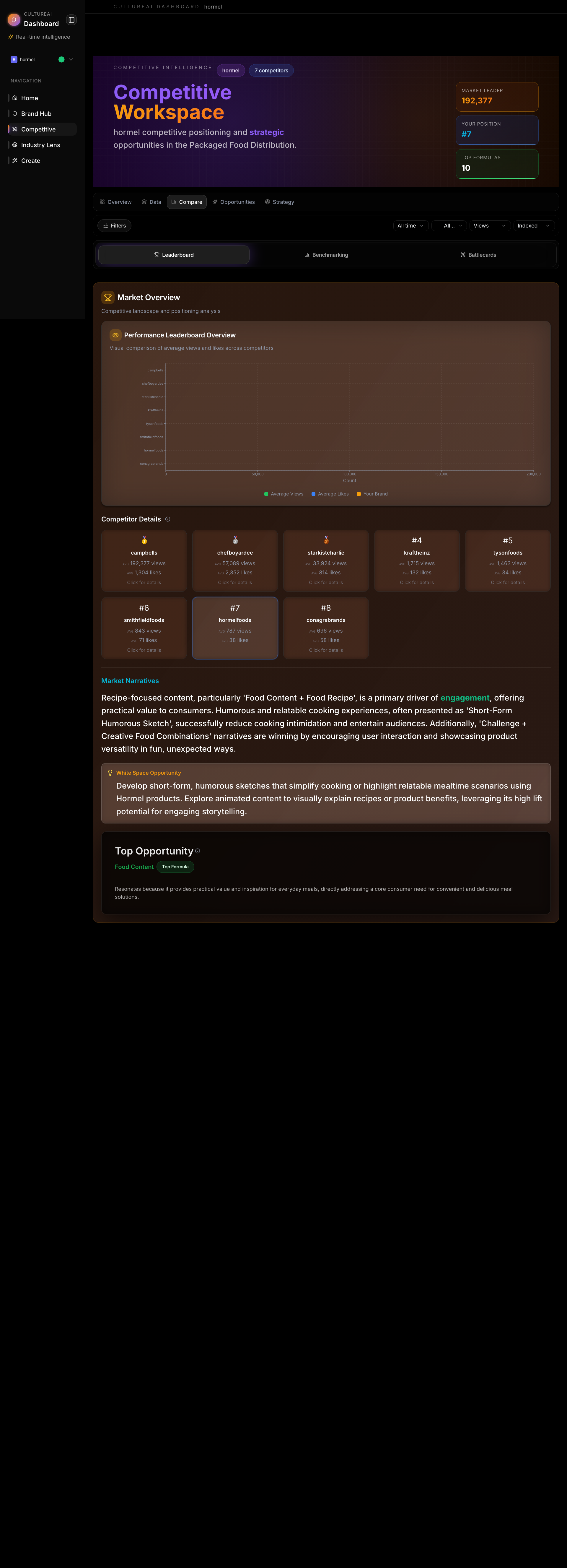 Competitive Leaderboard