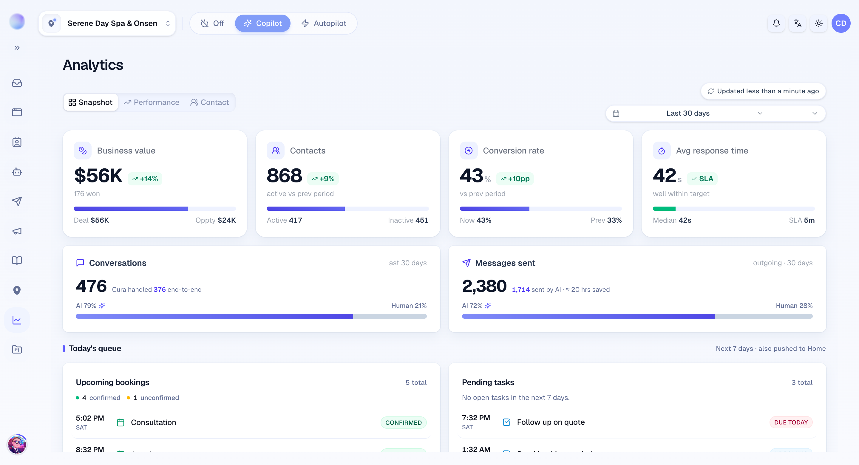 The Cura Reports dashboard: business value, contacts, conversion rate, response time, and conversation volume