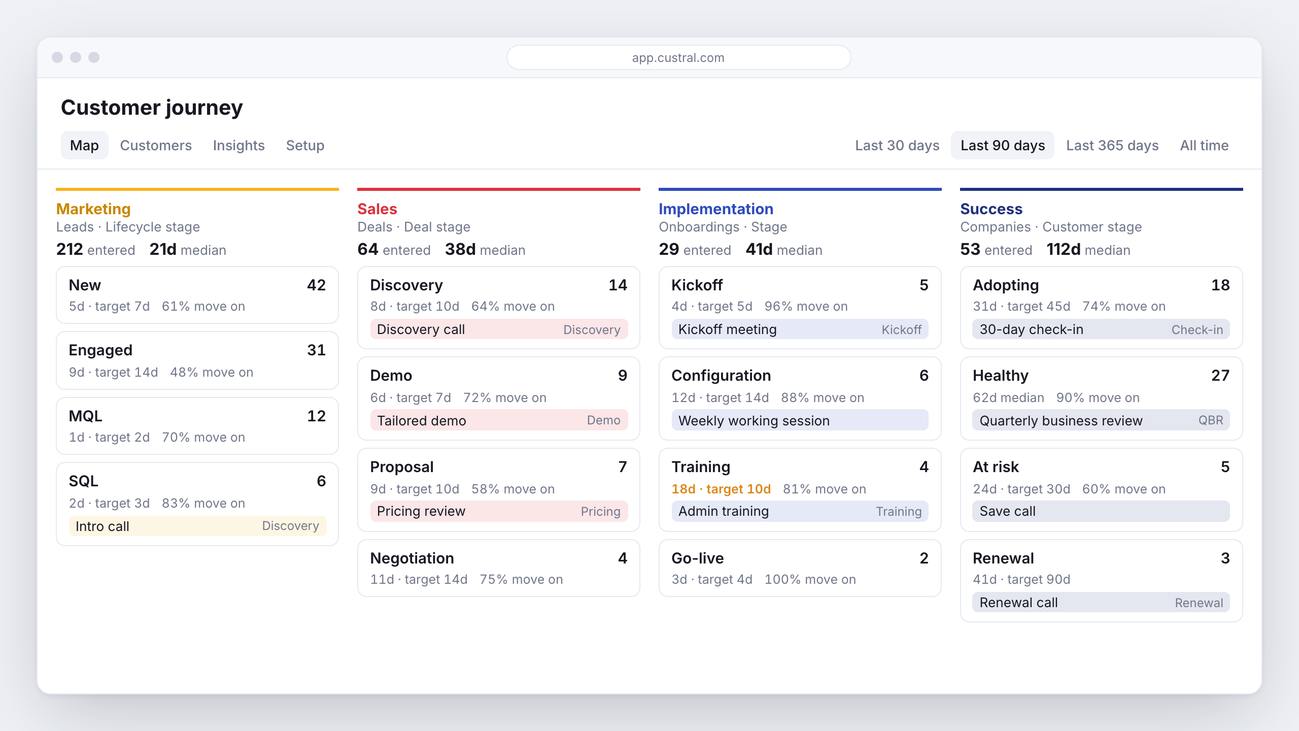 Customer journeys