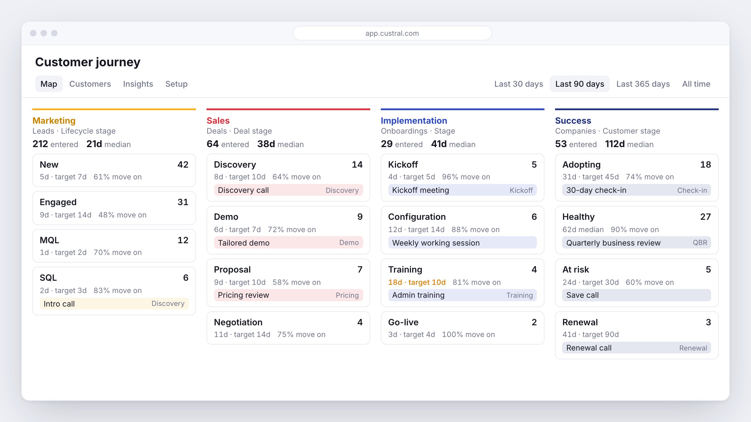 Customer journeys