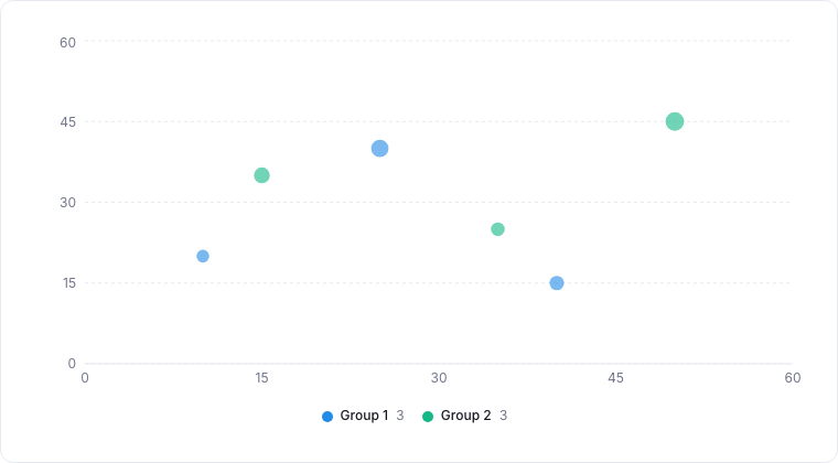 A bubble chart, scatter with a third value as point size.
