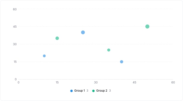 A bubble chart, scatter with a third value as point size.