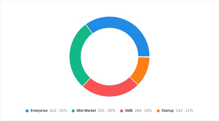 A donut chart with its legend showing value and share.
