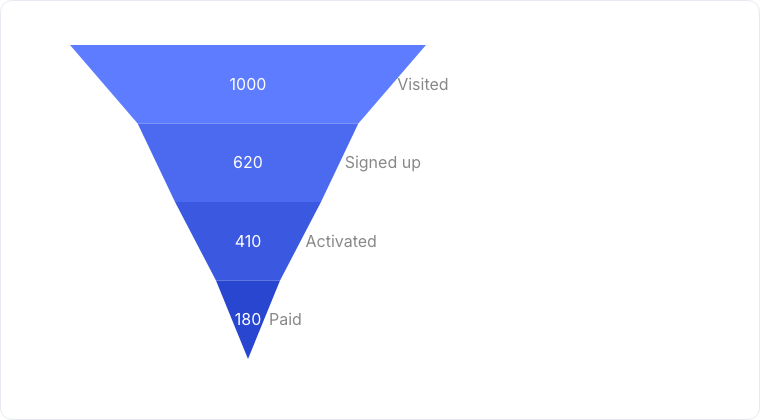 A funnel chart showing drop-off across four stages.