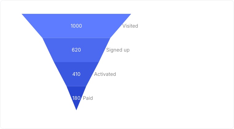 A funnel chart showing drop-off across four stages.