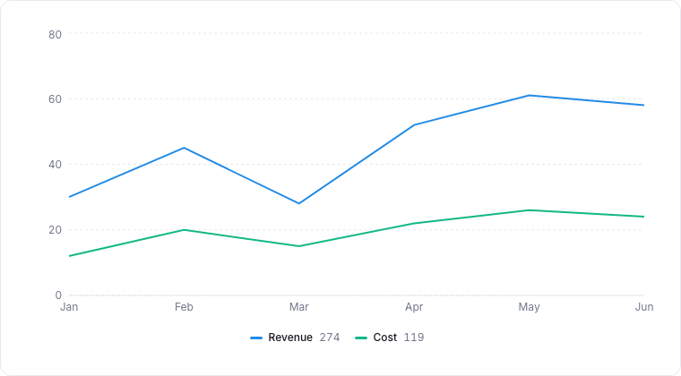 A line chart plotting two series over six months.