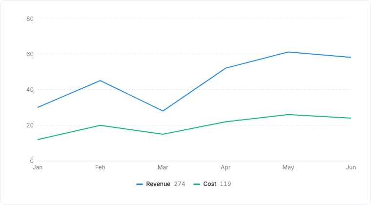 A line chart plotting two series over six months.