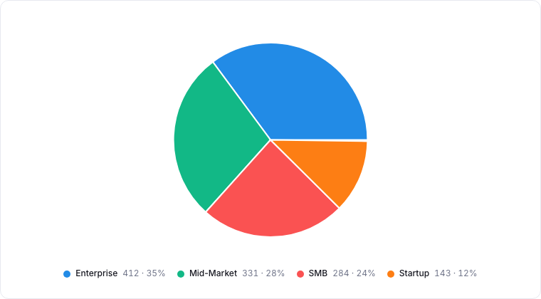 A pie chart broken down by segment.