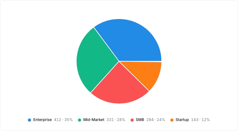 A pie chart broken down by segment.