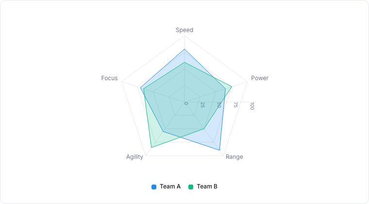 A radar chart comparing two groups across five dimensions.