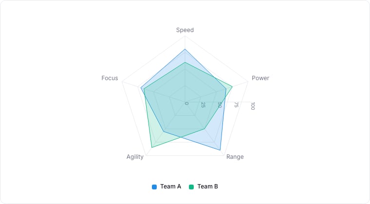 A radar chart comparing two groups across five dimensions.