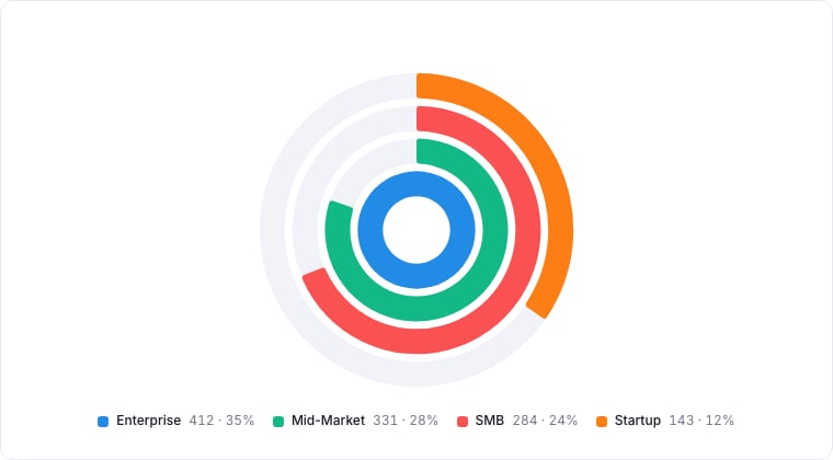 A radial bar chart showing each segment as an arc.