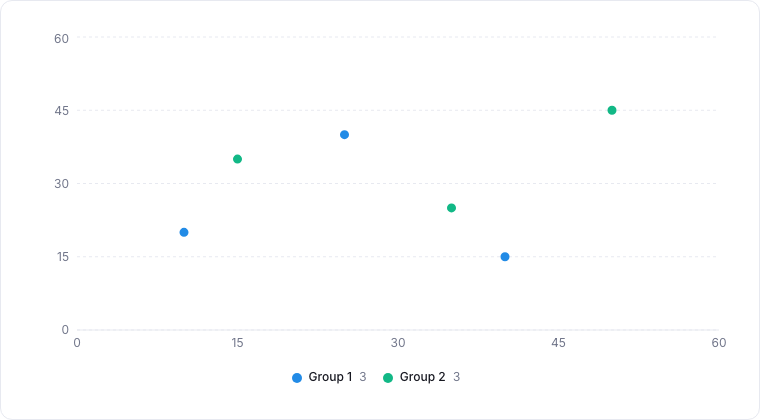A scatter chart plotting two groups of points.