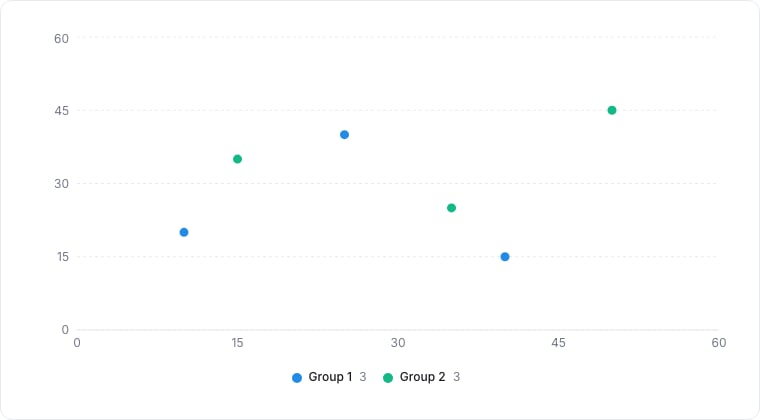 A scatter chart plotting two groups of points.