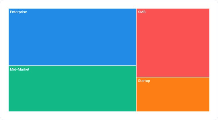 A treemap sizing each category by its share of the total.
