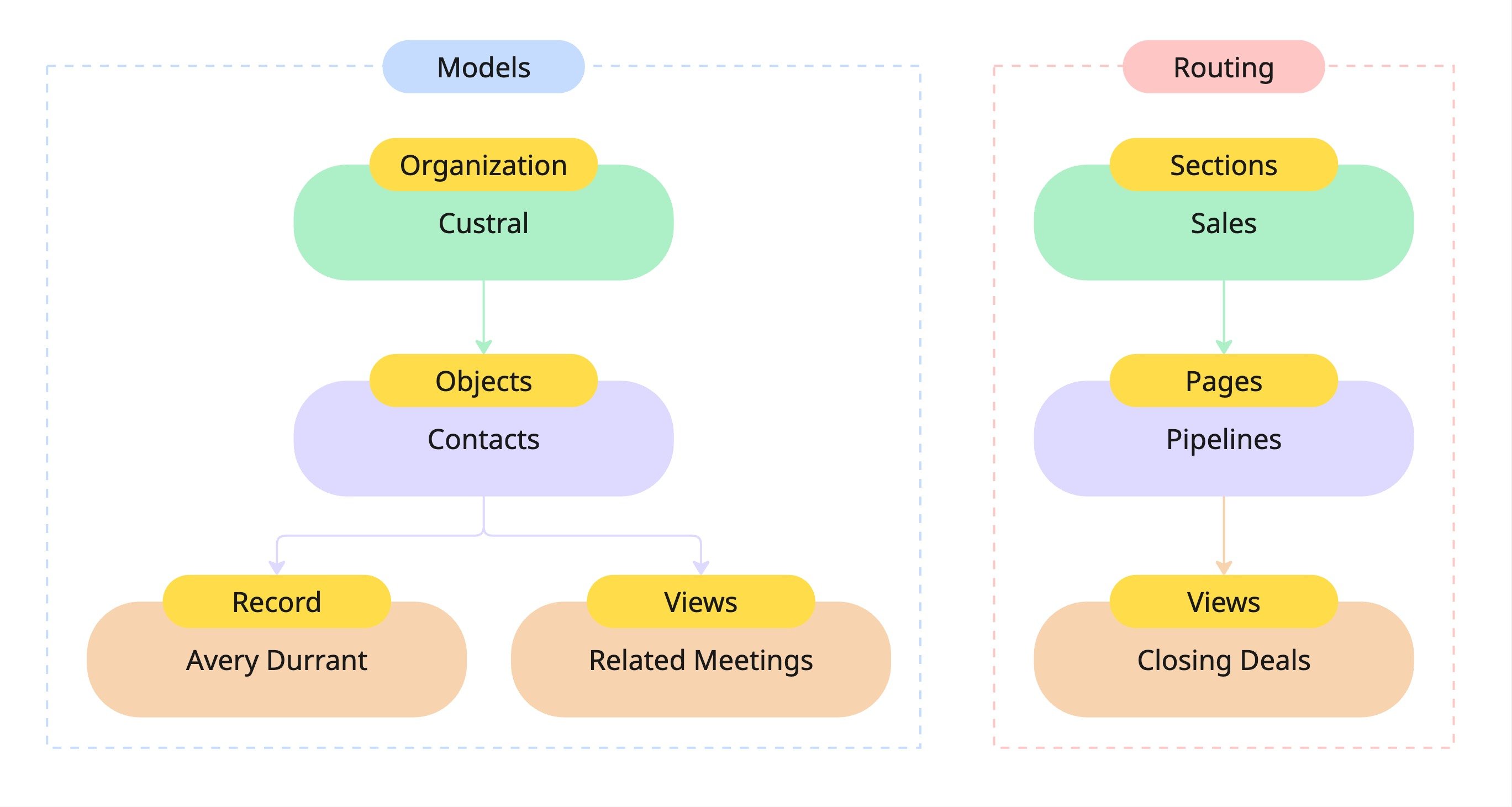 Entity Model