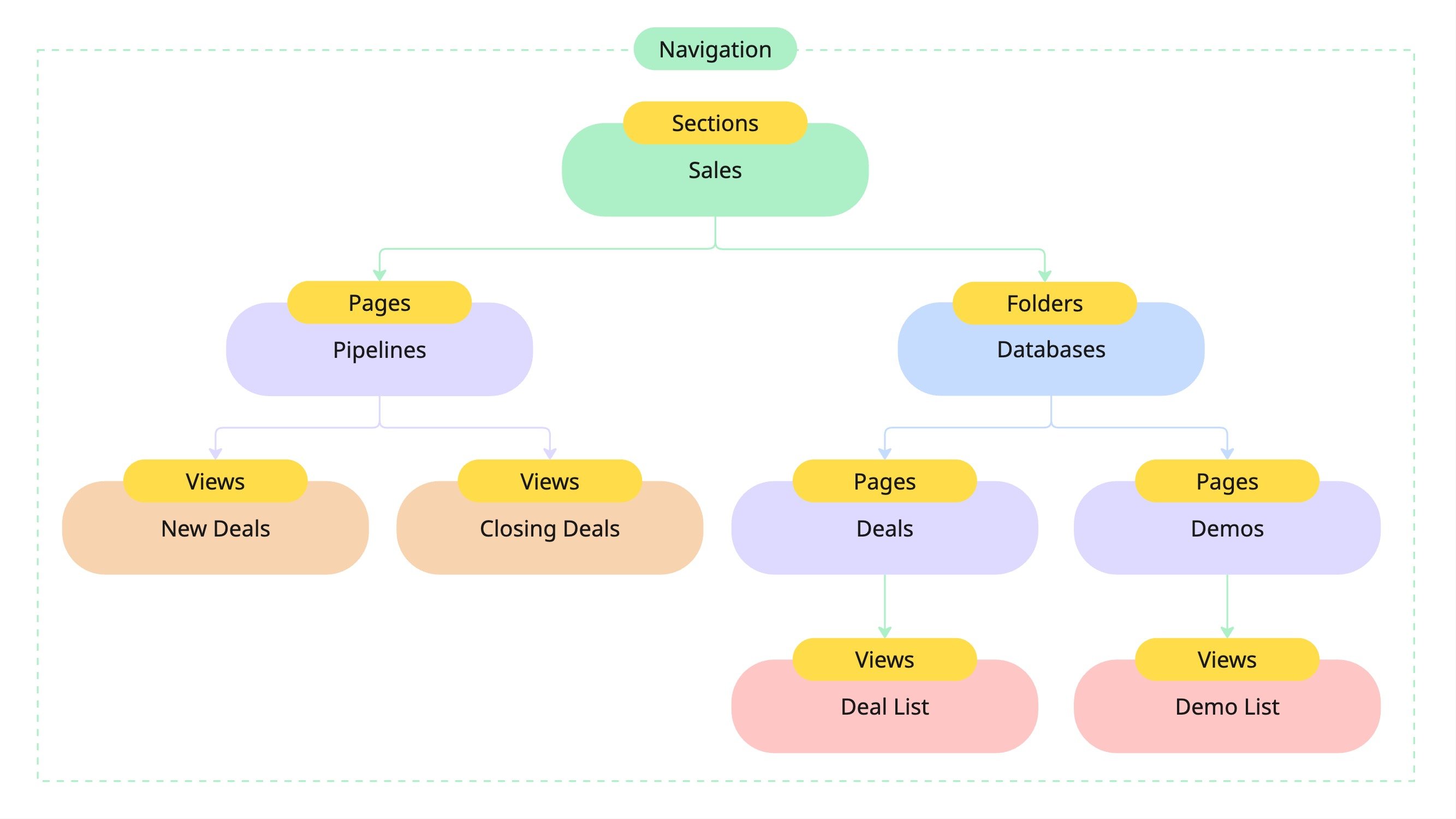 Navigation model