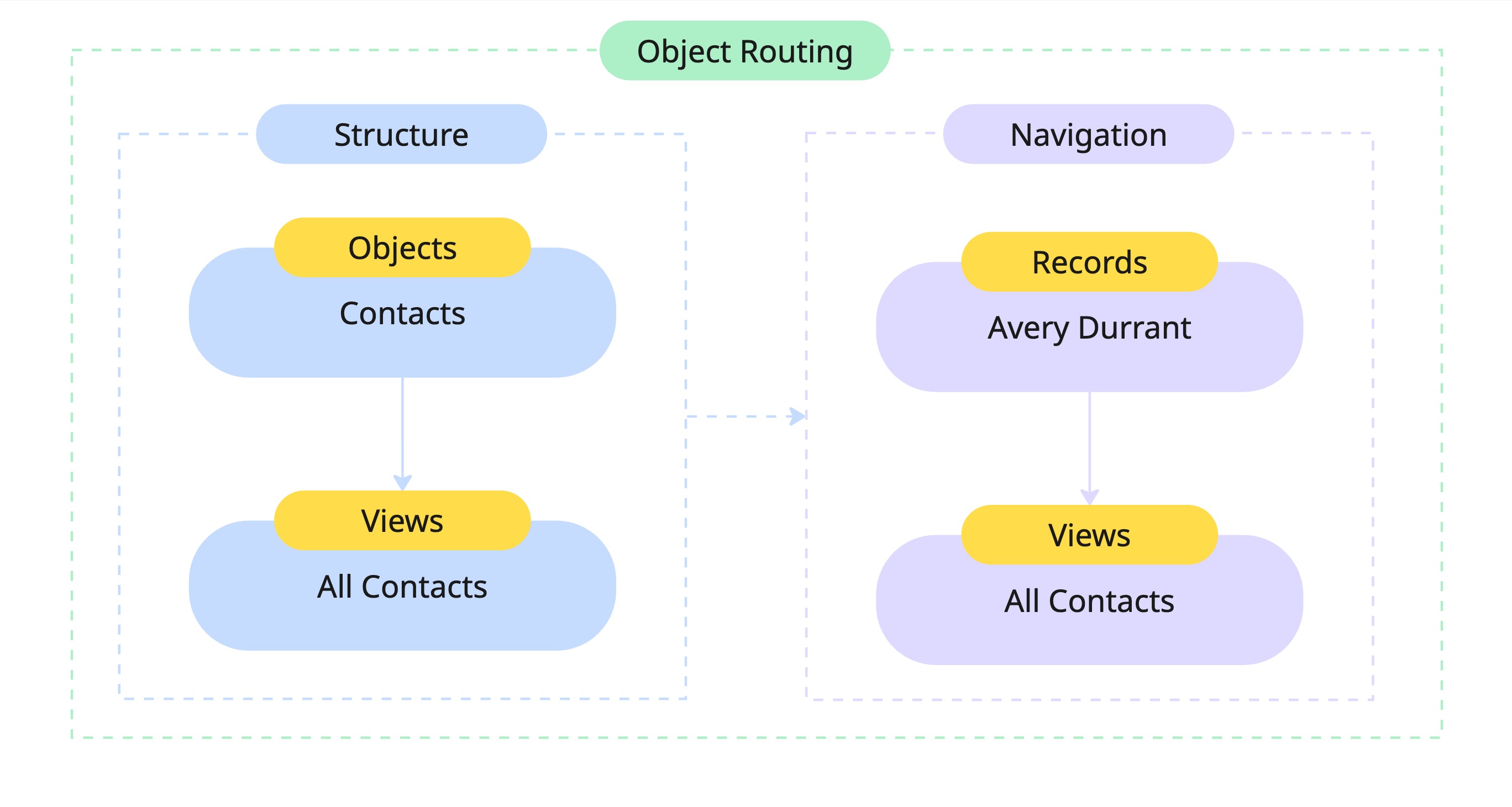 Object routing