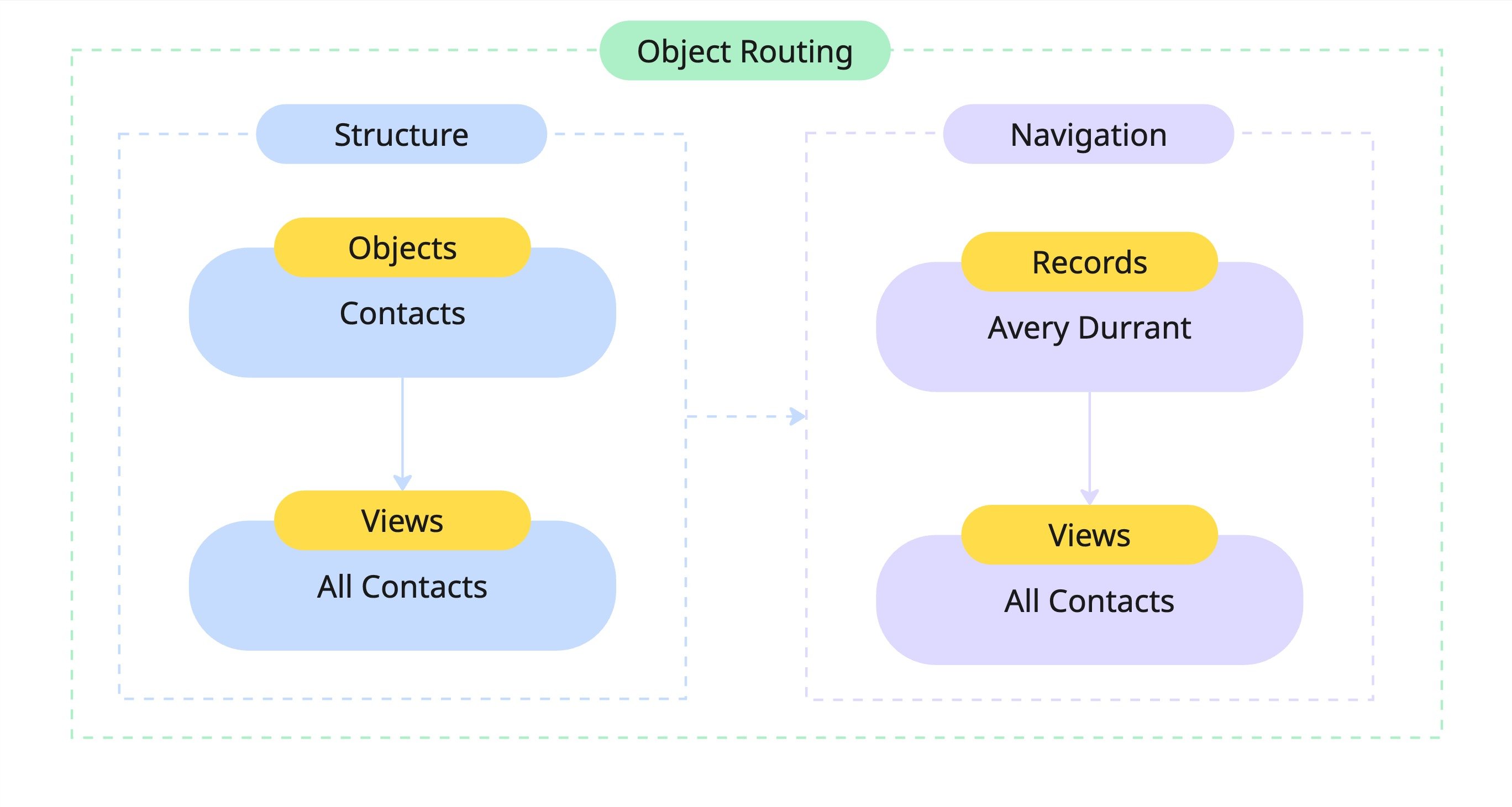 Object routing