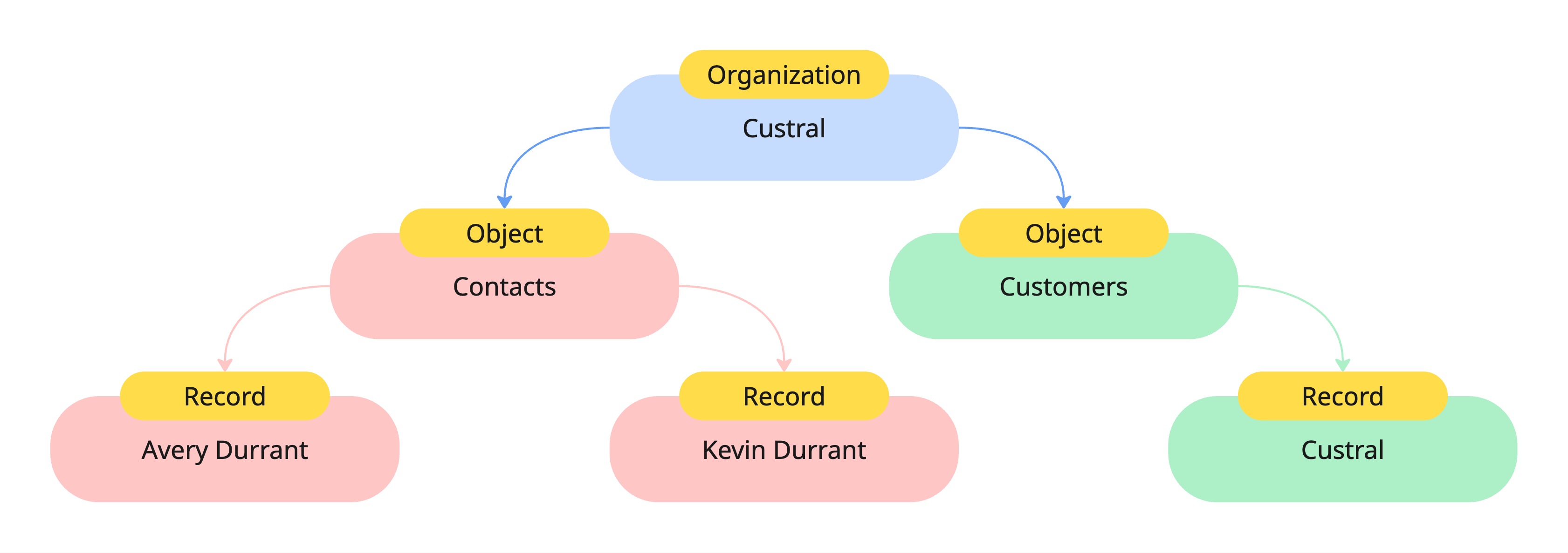 Objects Hierarchy