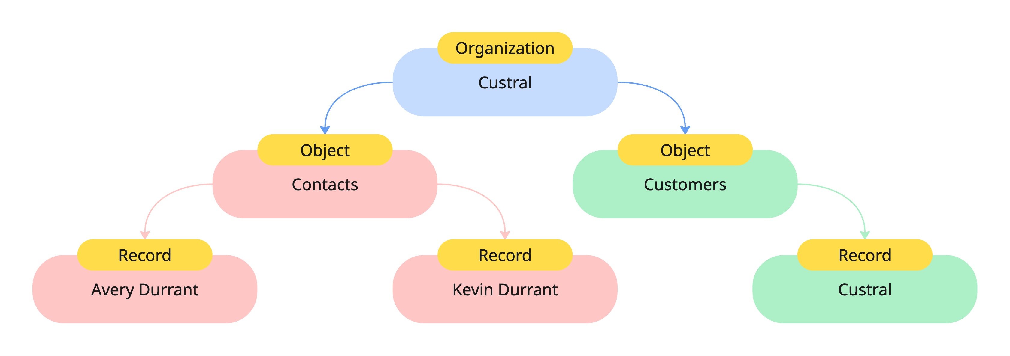 Objects Hierarchy