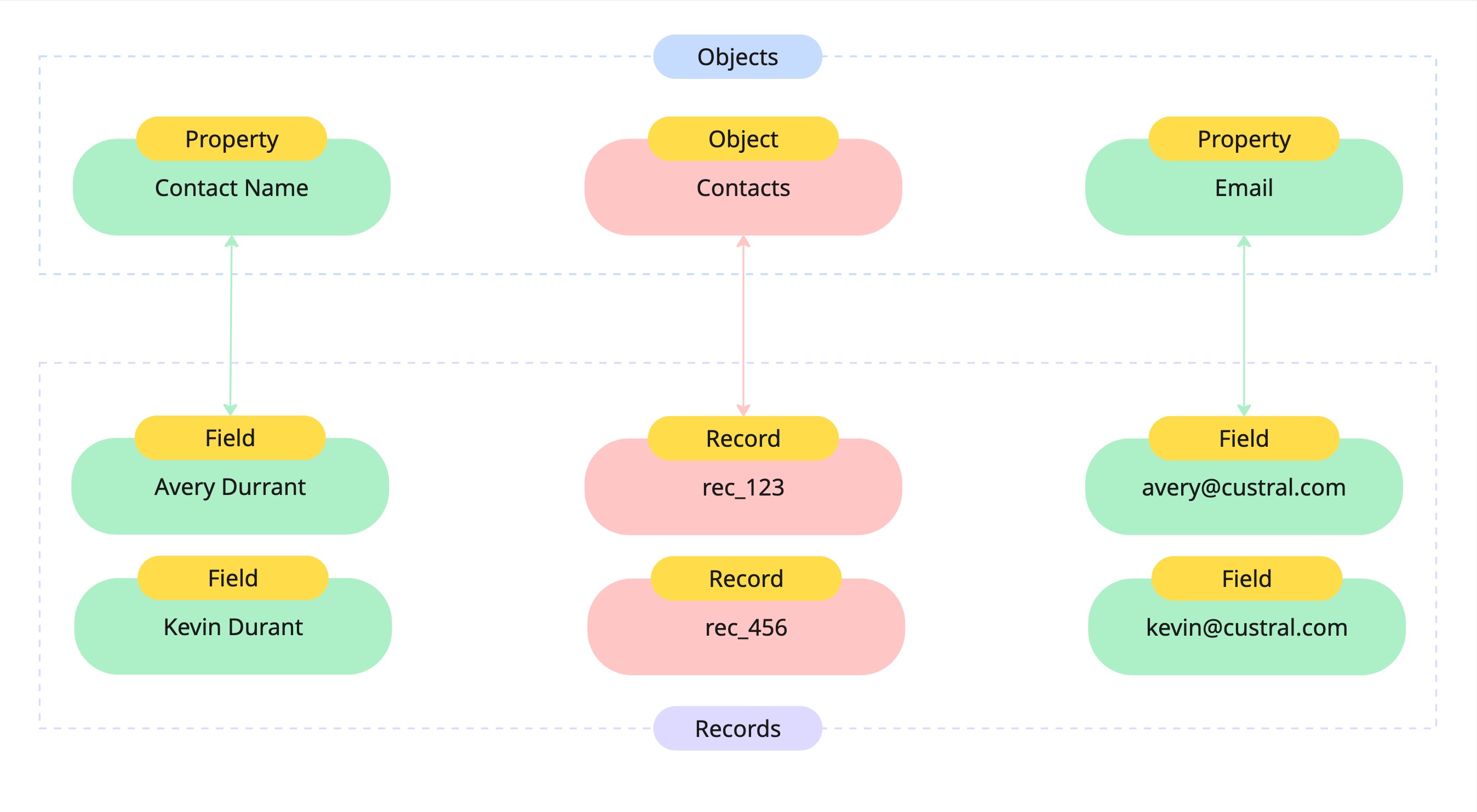 Record Product