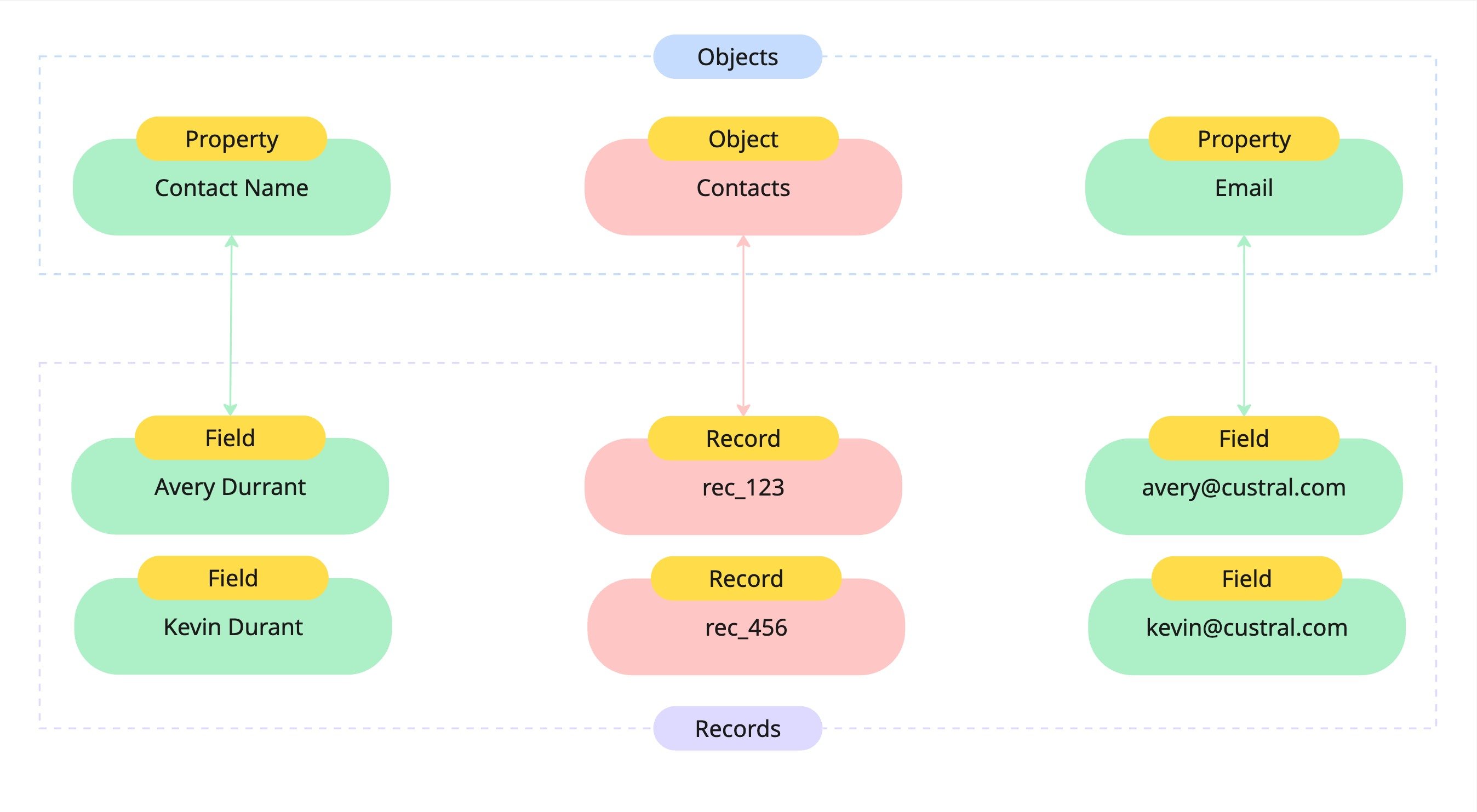 Record Product