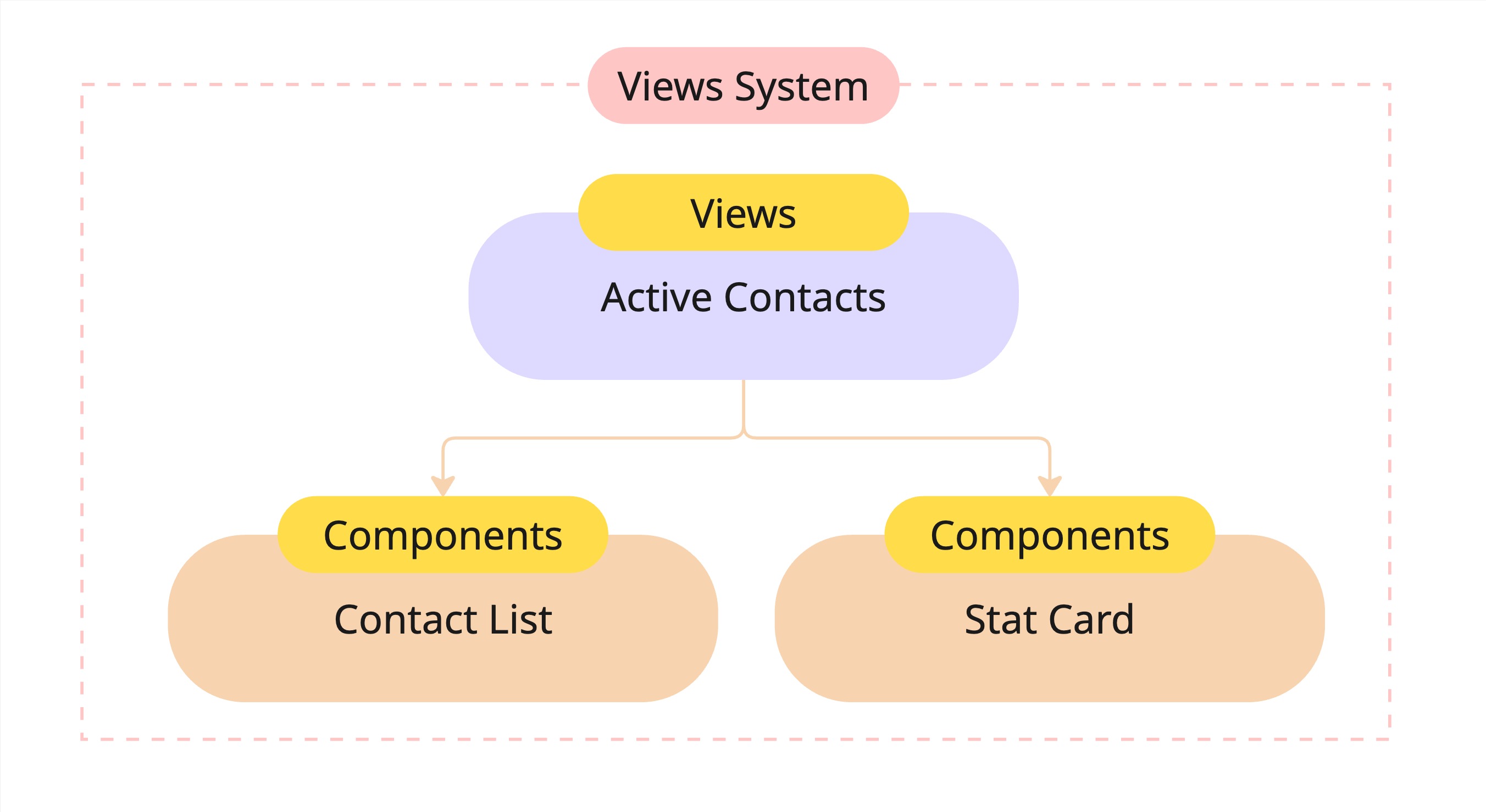 View System