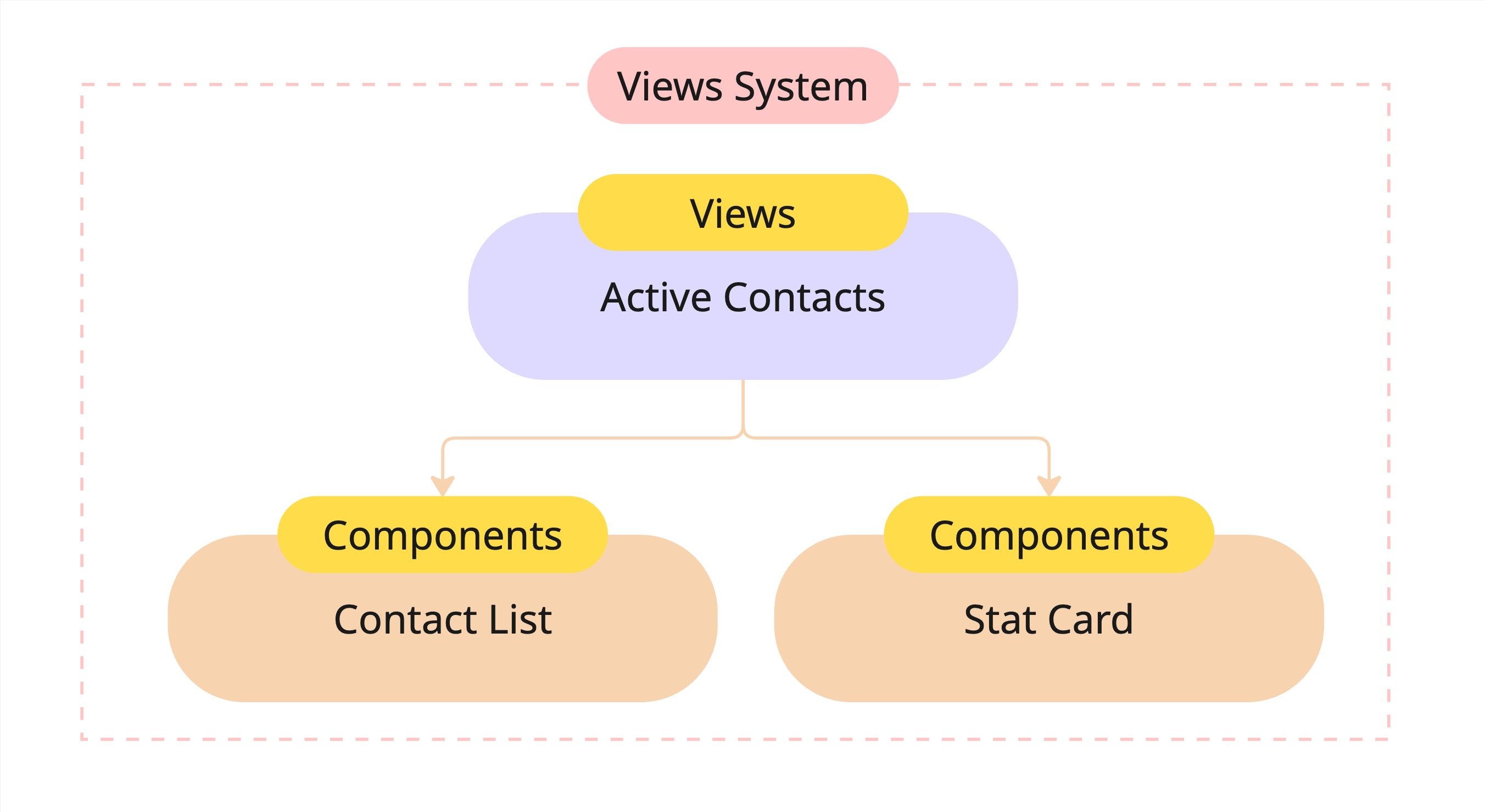 View System