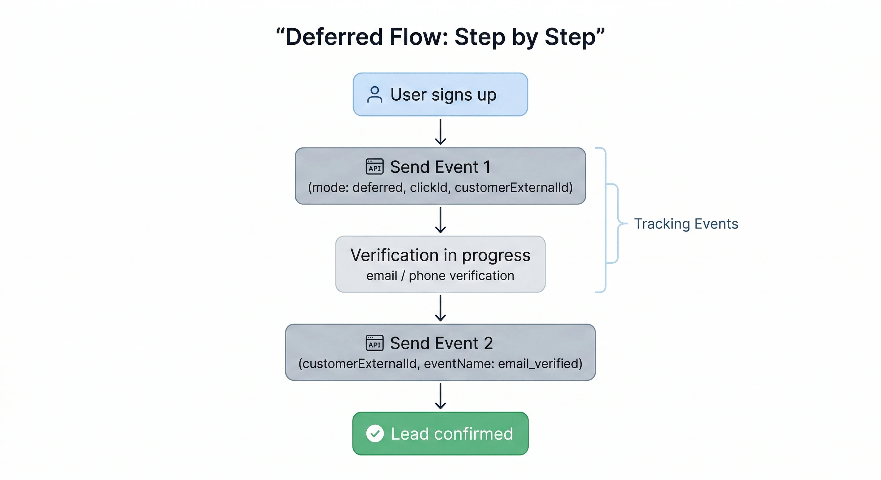 Deferred Lead event attribution flow