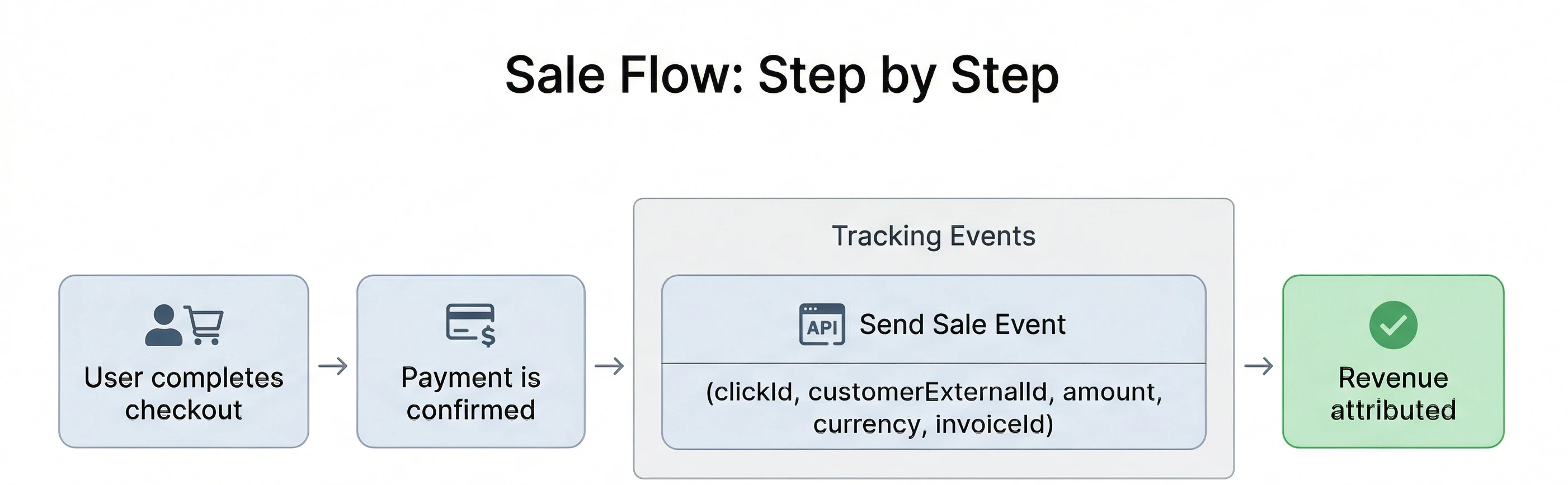 Sale event attribution flow