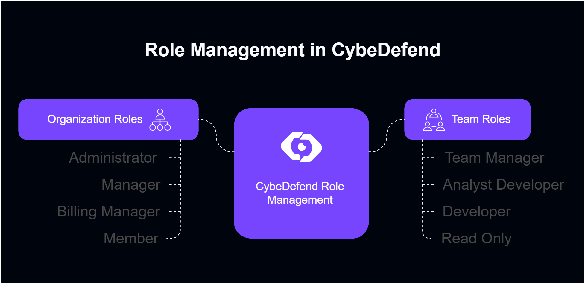 Roles and Permissions Overview