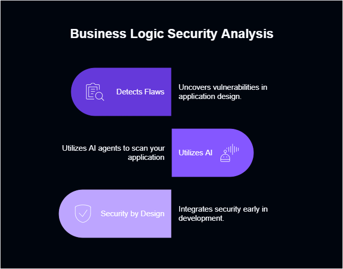 BLSA: Business Logic Security Analysis