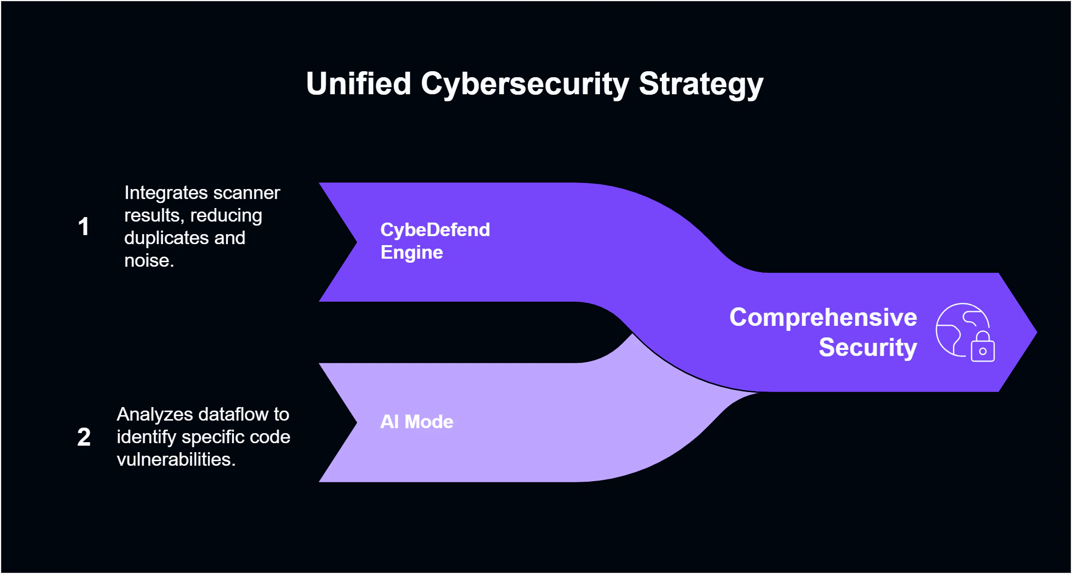 CybeDefend Multi-Layer Security
