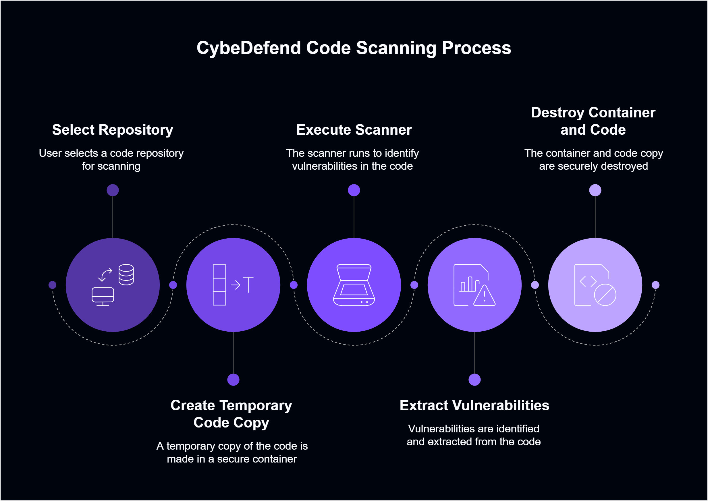 Secure Container Scanning