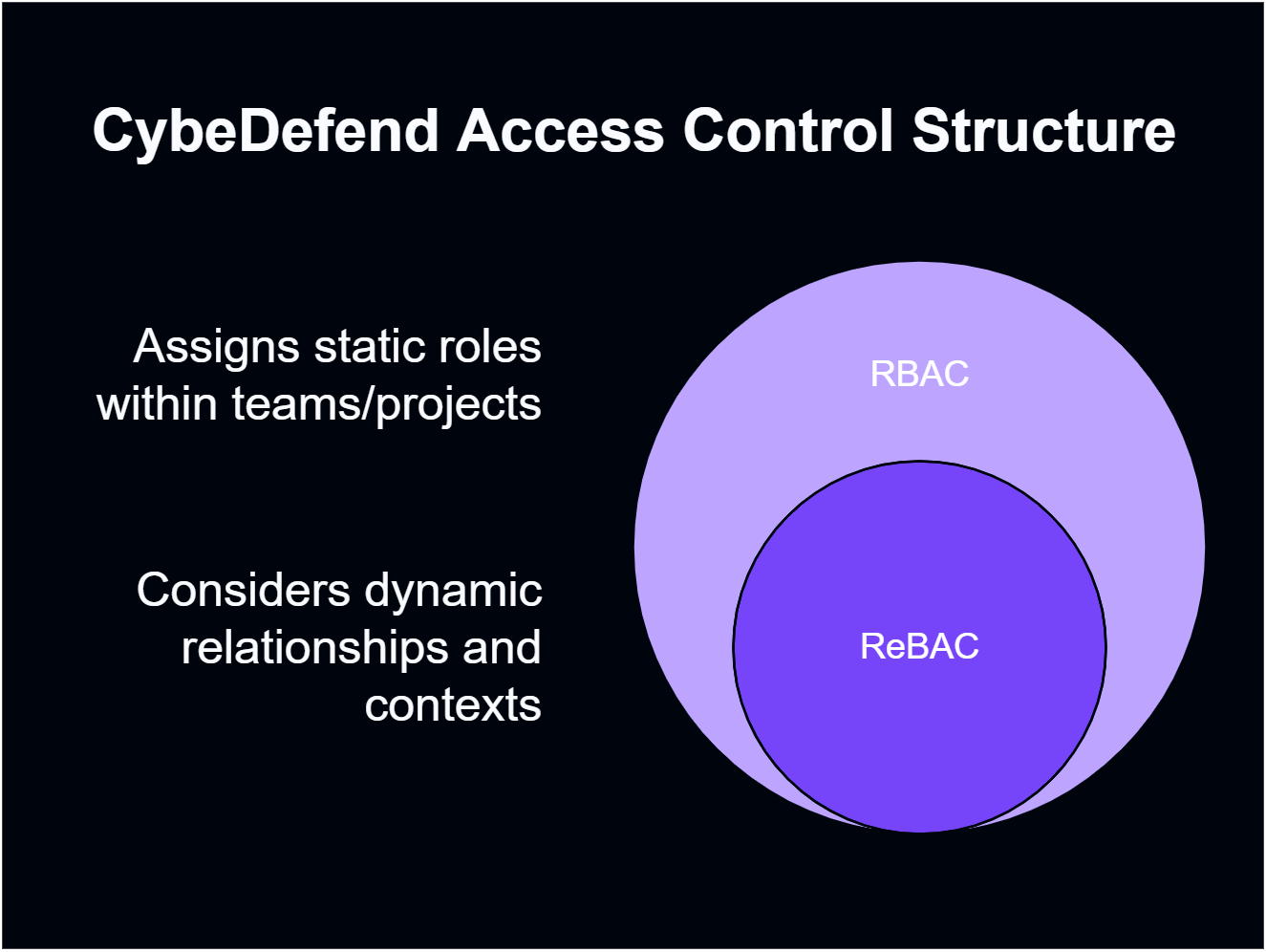 RBAC & ReBAC Management
