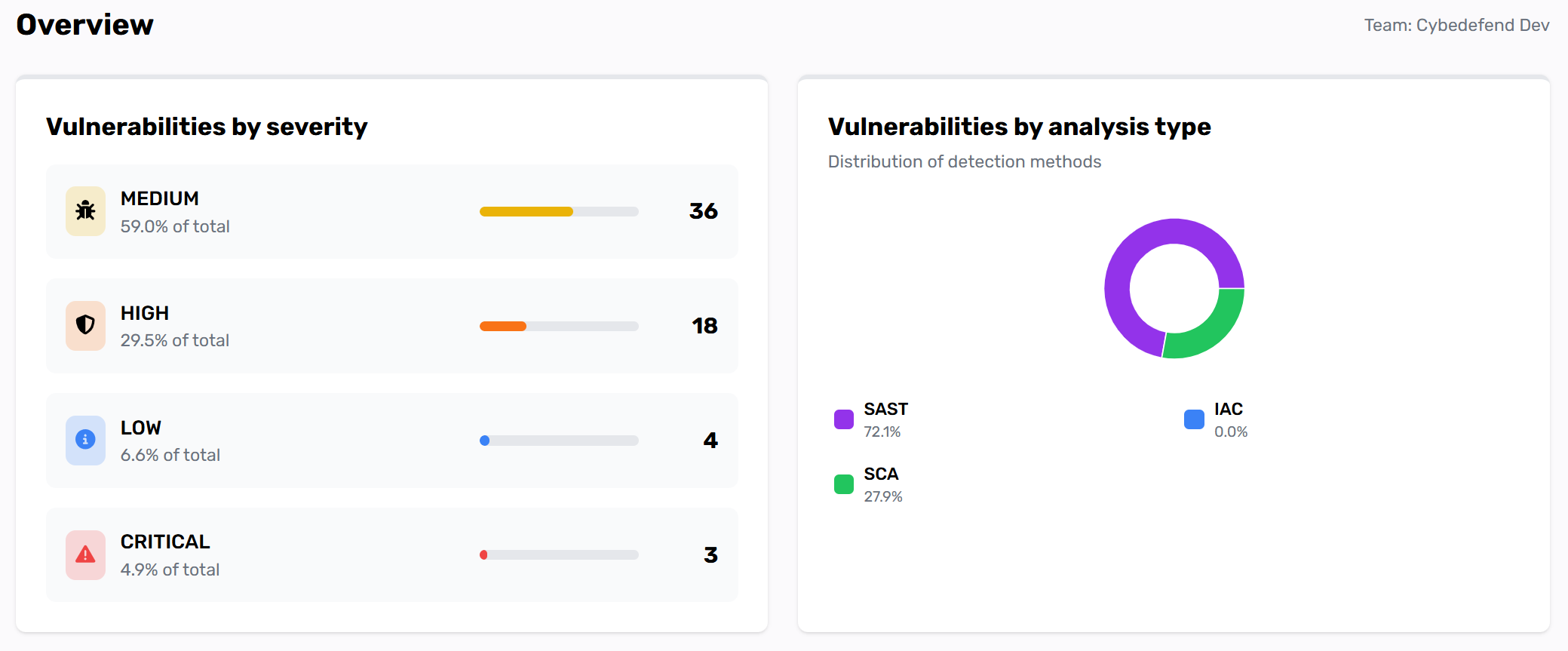 Project Overview Dashboard