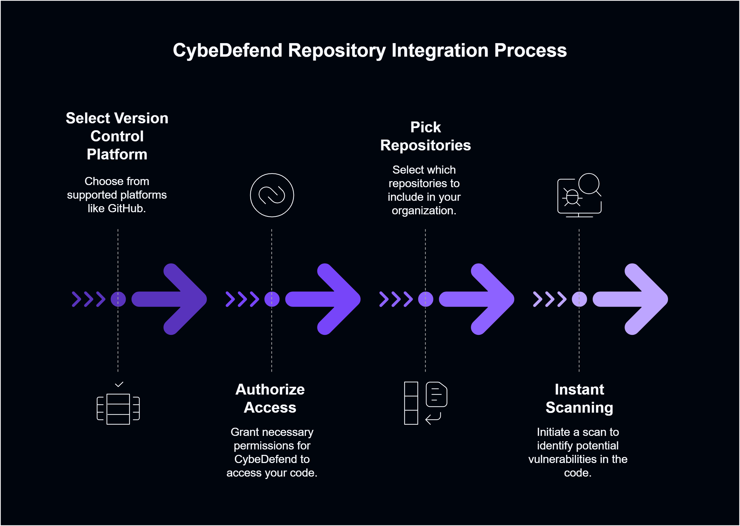 Connecting Your Repository
