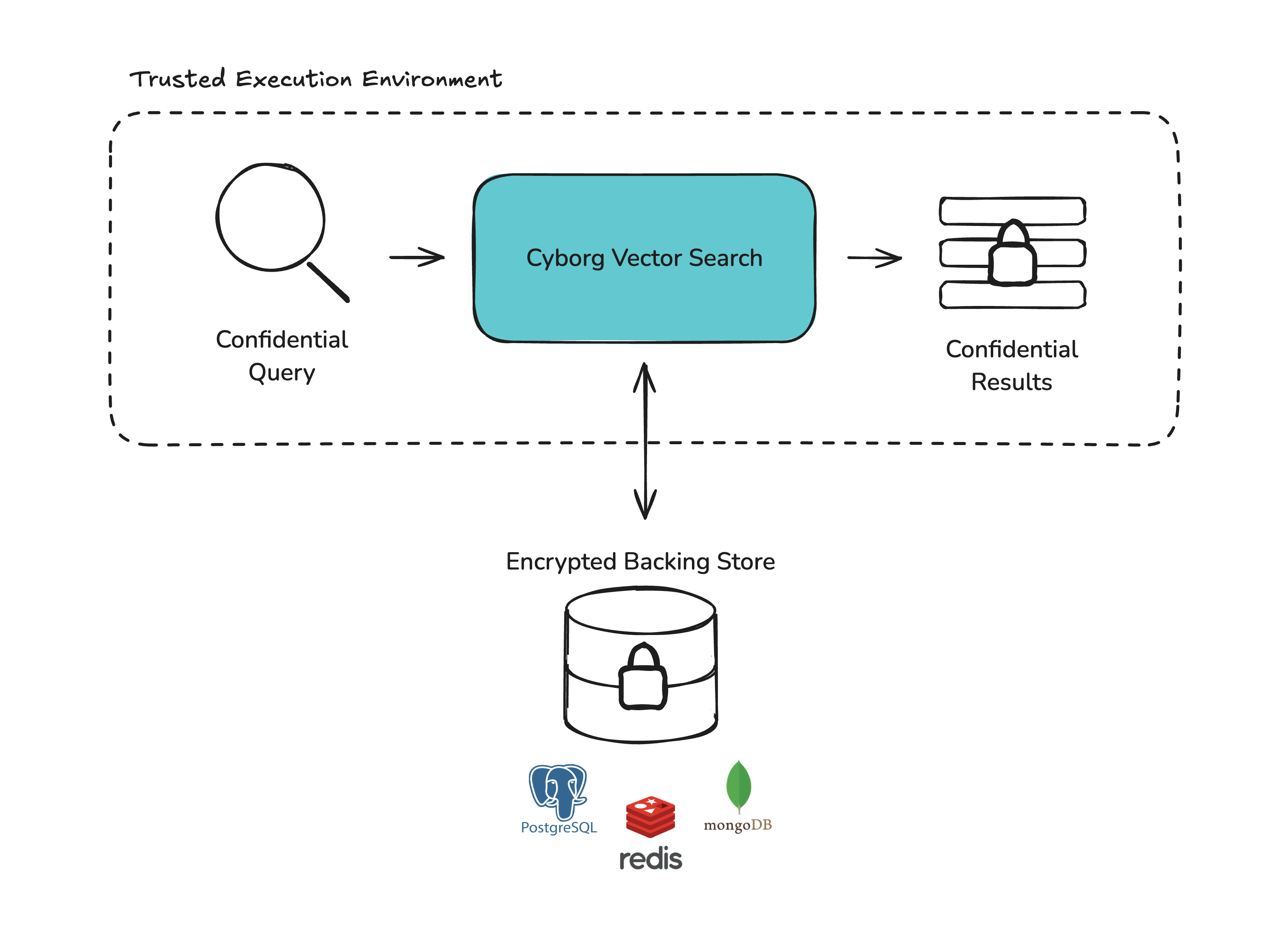 Cyborg Vector Search RAG Overview