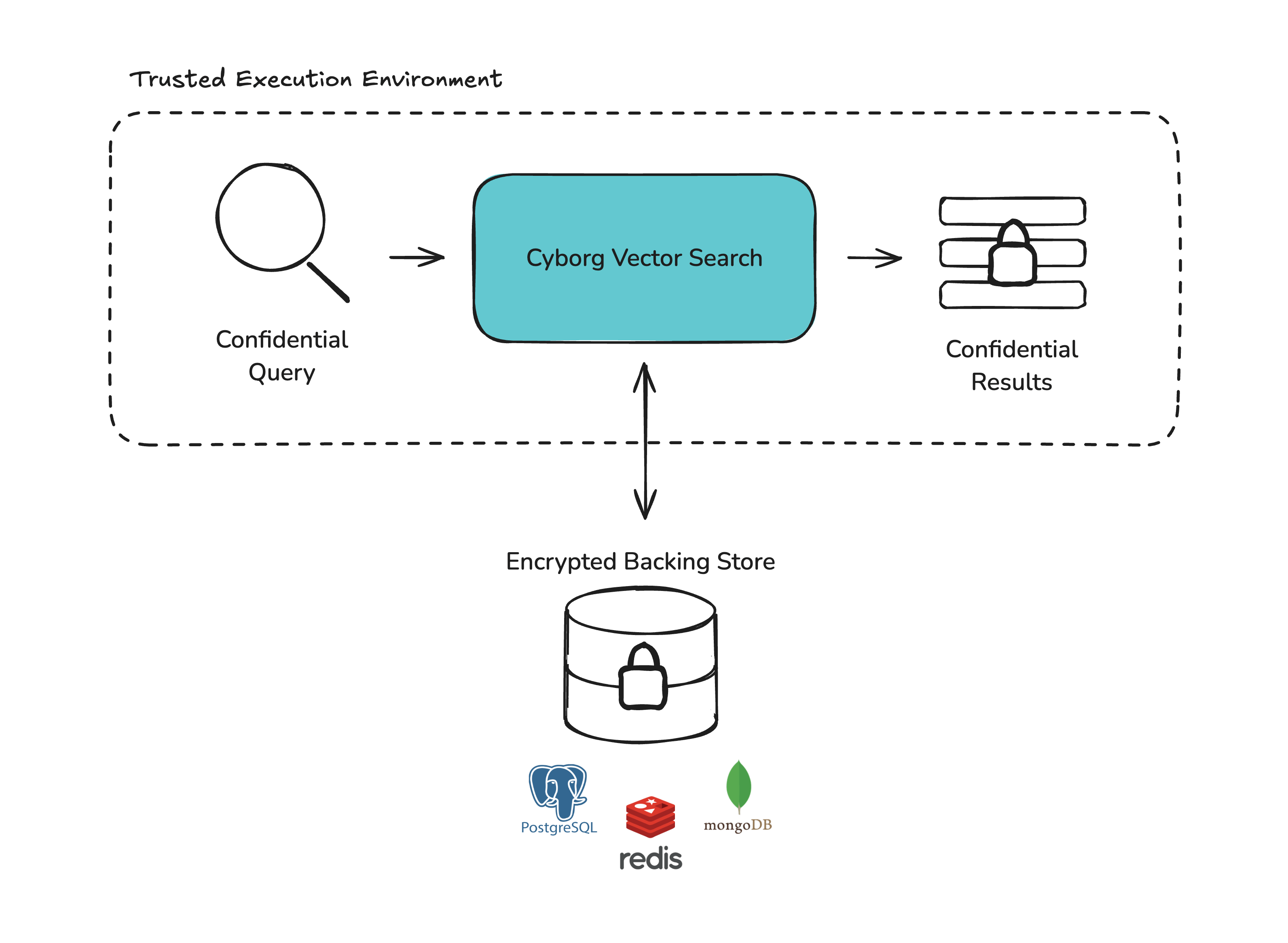 Cyborg Vector Search RAG Overview