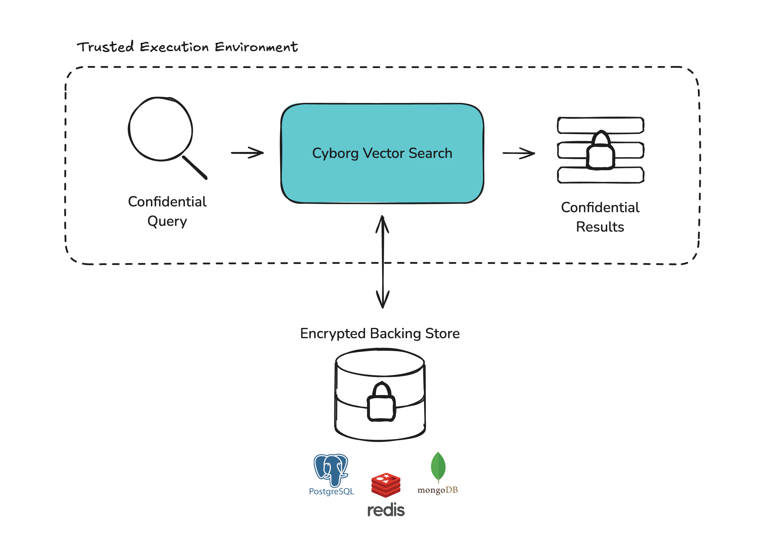 Cyborg Vector Search RAG Overview