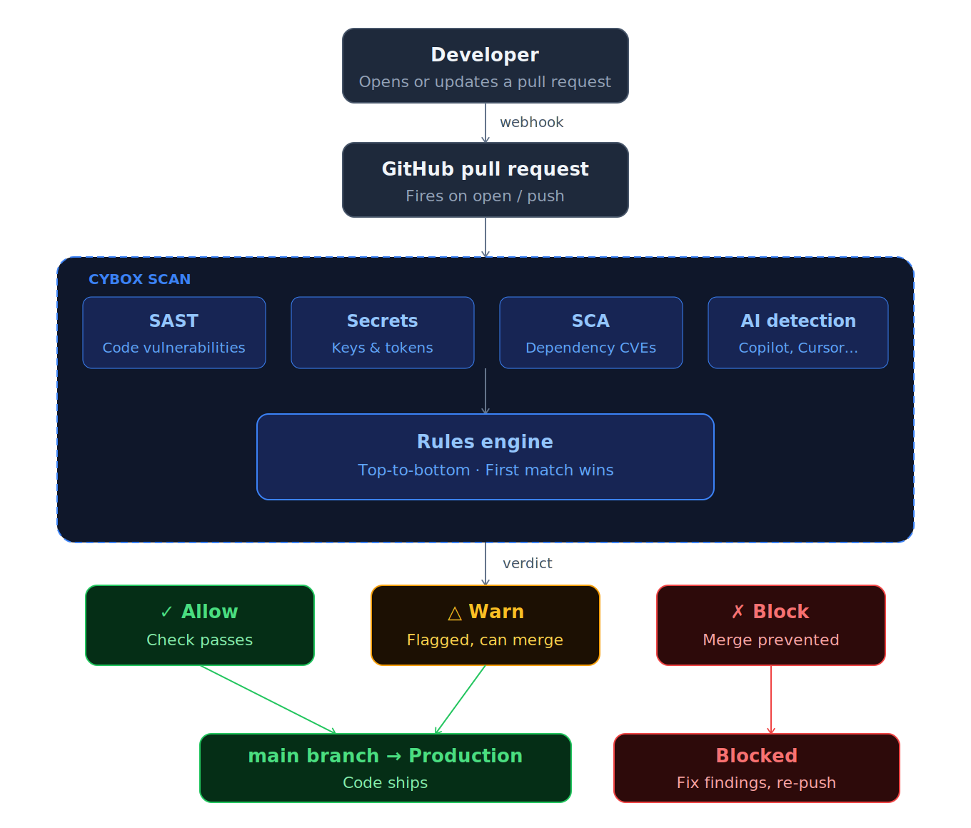 PR Firewall - CyBox Security
