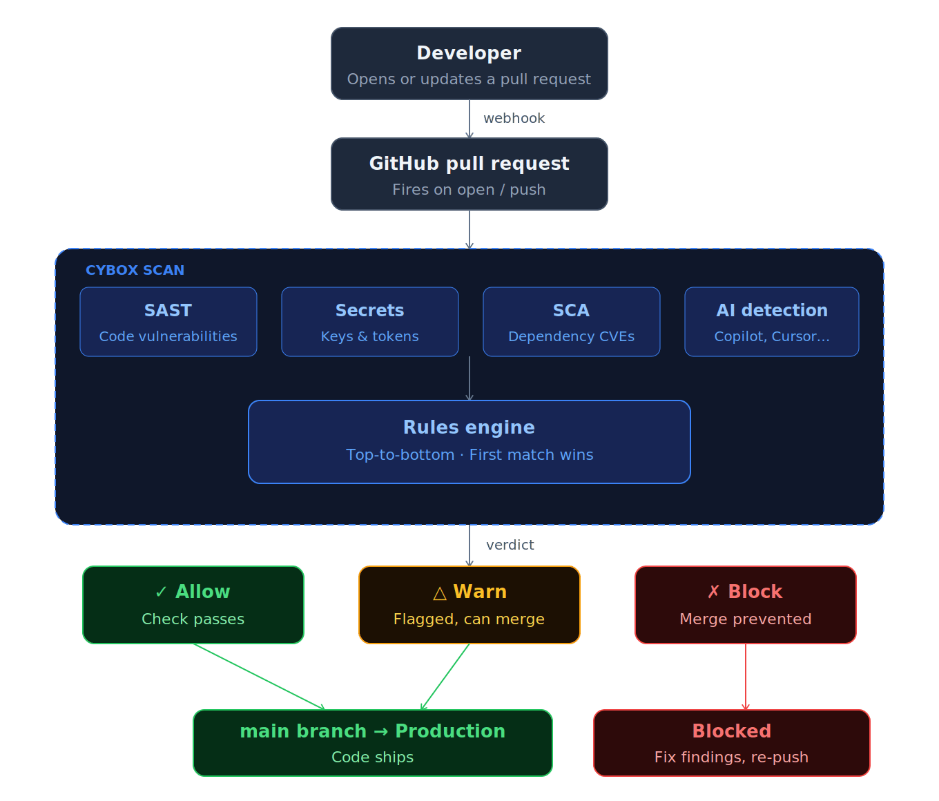 Pyrescom Firewall PR Firewall - CyBox Security