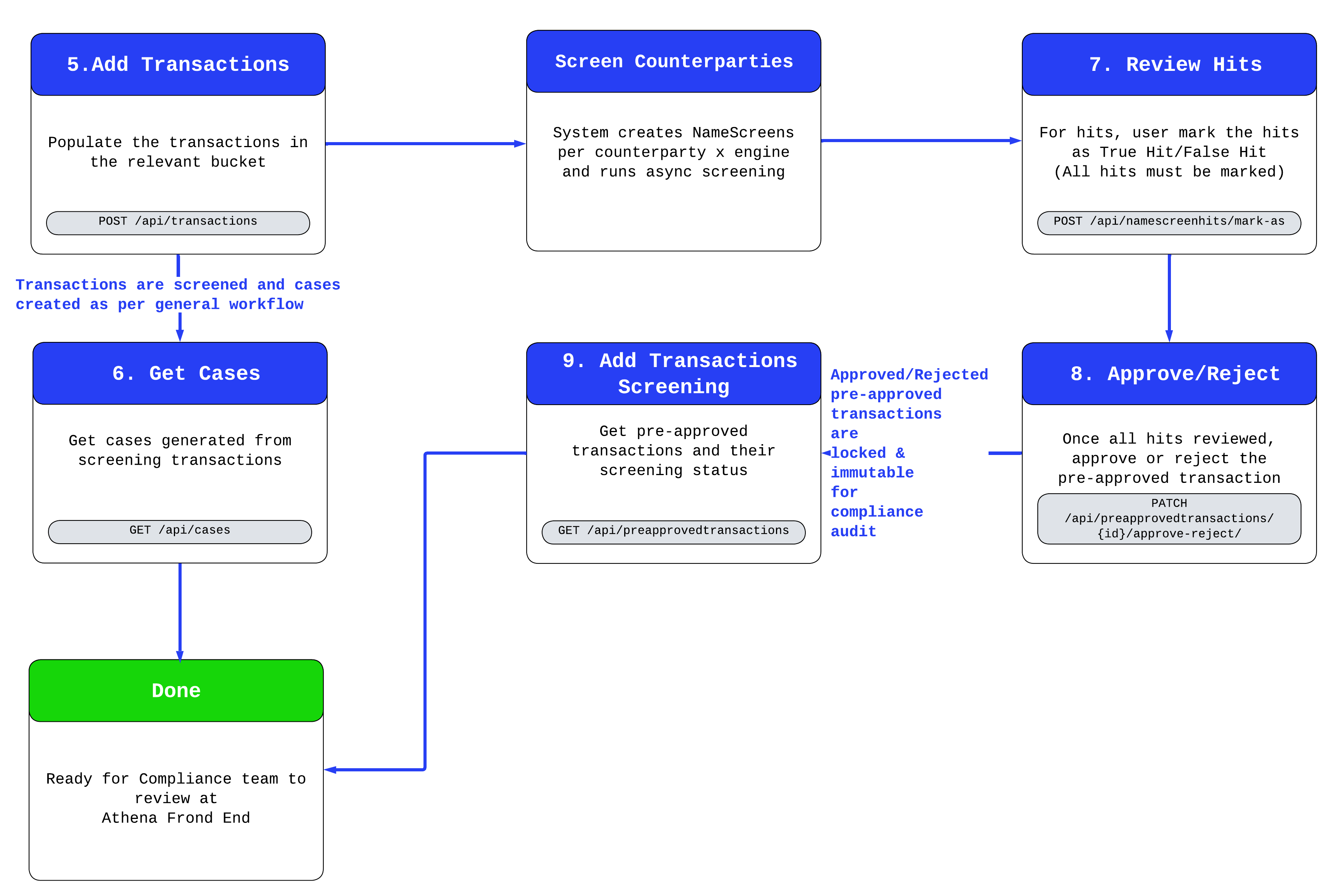 Transaction Screening Workflow - Cynopsis API Documentation