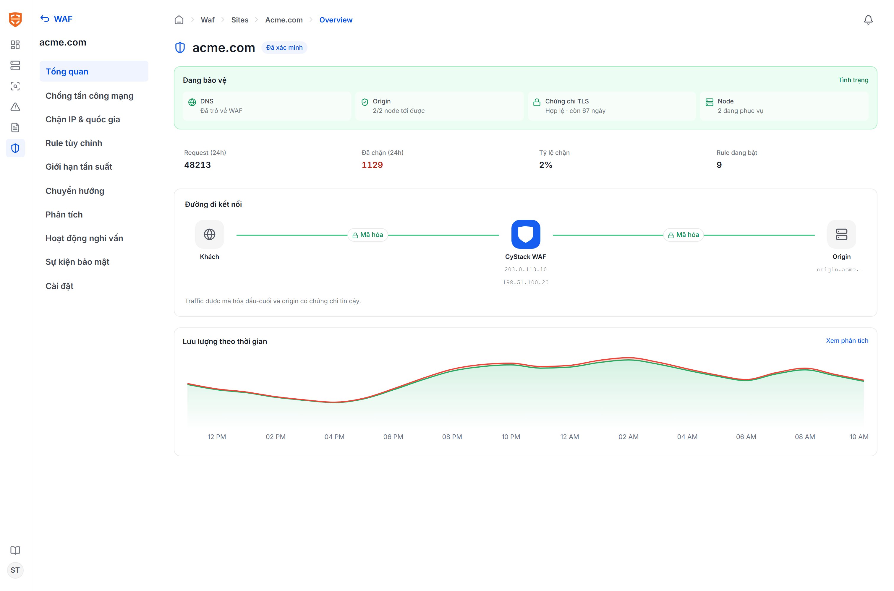 Sơ đồ kết nối từ khách tới origin trên trang tổng quan website