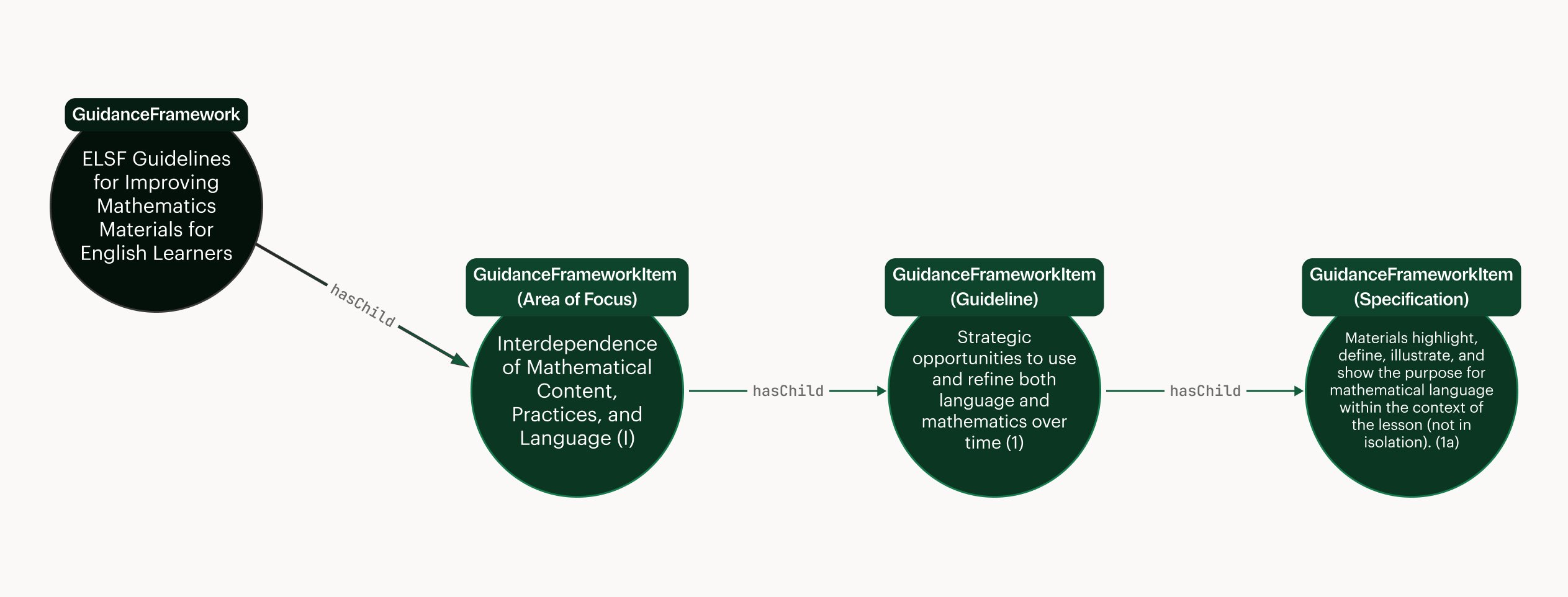 Data model diagram: GuidanceFramework connected by hasChild to
GuidanceFrameworkItem Area of Focus, Guideline, and
Specification