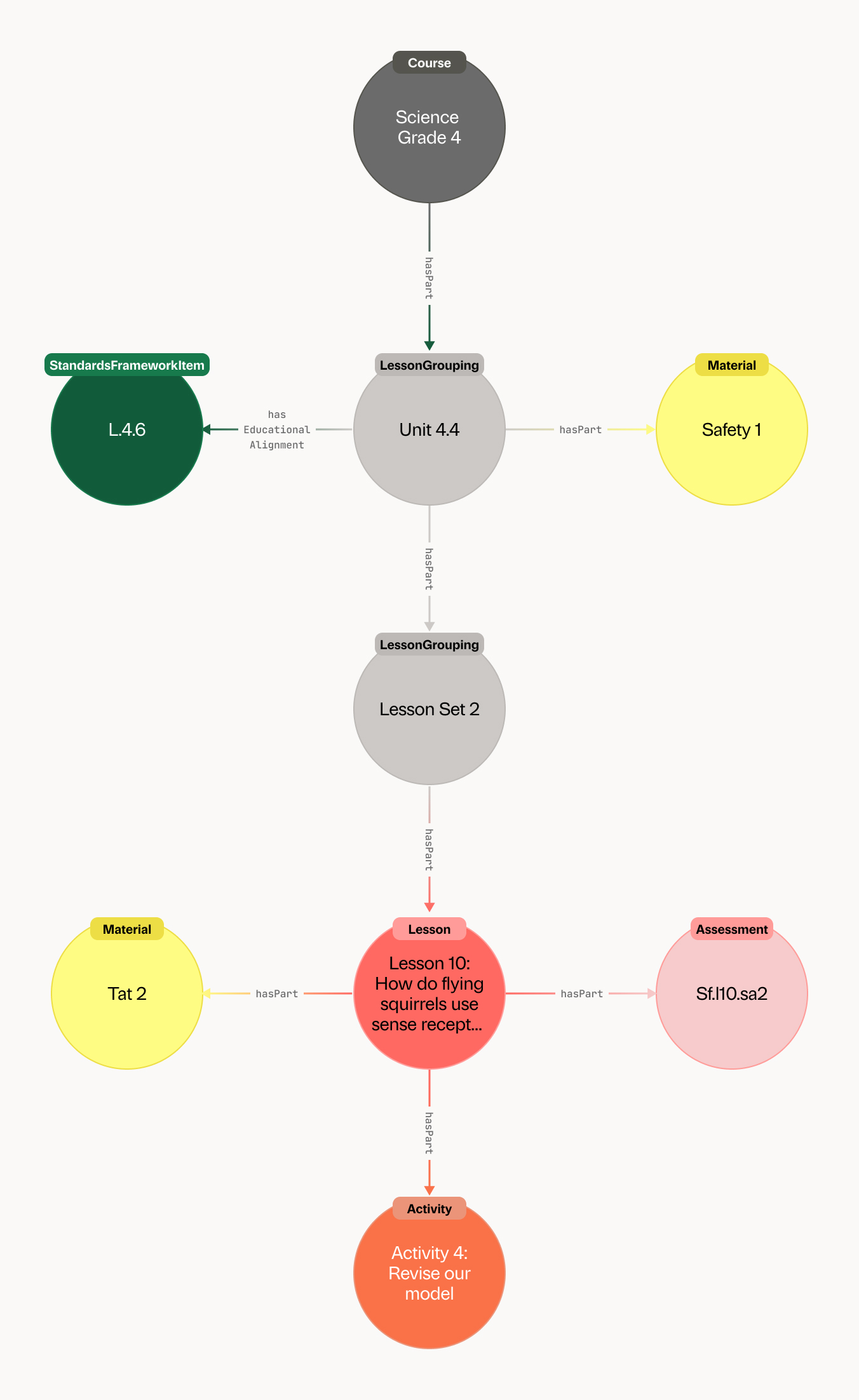 Data model diagram: Curriculum entities (Course, LessonGrouping,
Lesson, Activity, Assessment, Material, ClassroomMaterial) and
relationships (hasPart and
hasEducationalAlignment)